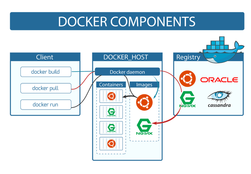 Docker - Terminal commands